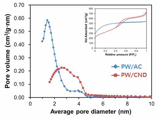 PW/AC, PW/CND의 질소 흡탈착 실험에 의한 기공크기 분포도 및 등온흡착선
