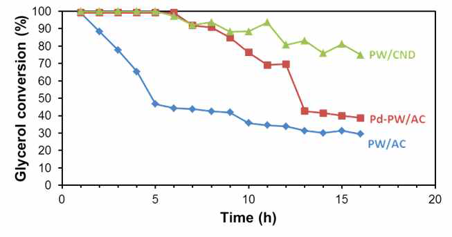 PW/AC, PW/CND 및 Pd-PW/AC 촉매의 글리세롤 탈수반응에서 시간에 따른 글리세롤 전환율 변화