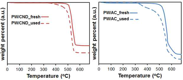 PW/CND 및 PW/AC 촉매의 열중량 분석 (TGA) 결과
