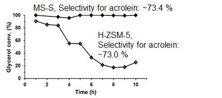 MS-S촉매와 HZSM-5촉매의 글리세롤 탈수 반응 활성