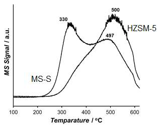 MS-S촉매와 HZSM-5촉매의 TPO분석 결과