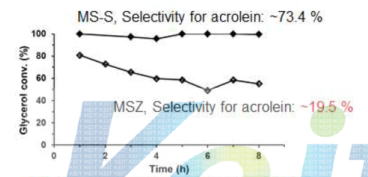 MS-S, MSZ 촉매의 시간에 따른 글리세롤 전환율
