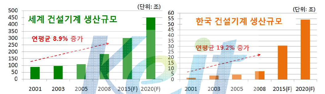 건설기계 세계생산(좌) 및 국내생산(우) 규모