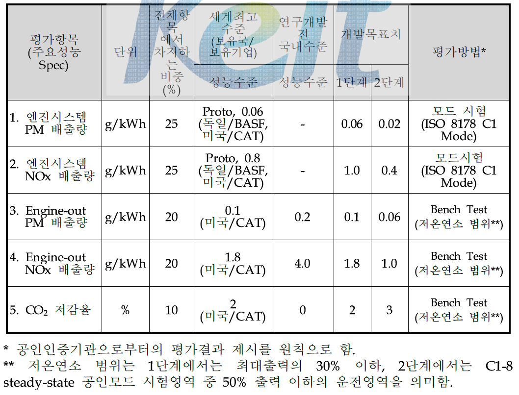 정량적 목표 항목 (최종 단계)