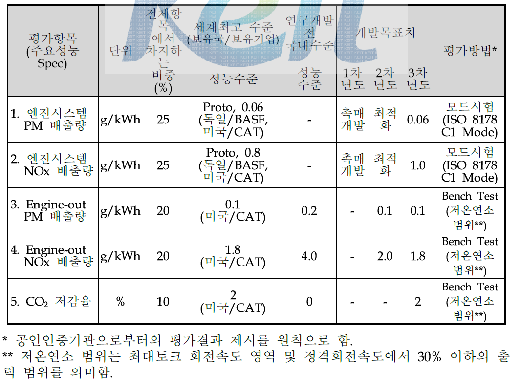 정량적 목표 항목 (1단계)