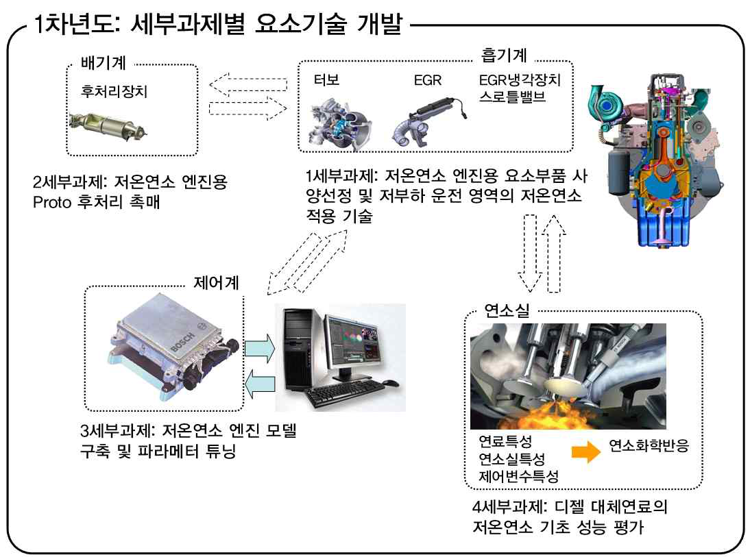 1차년도 개발목표에 대한 시스템 구조도