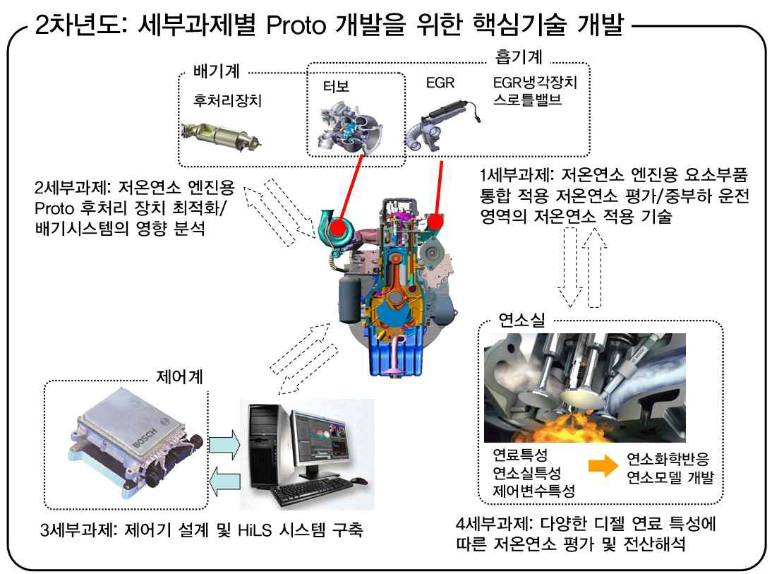 2차년도 개발목표에 대한 시스템 구조도