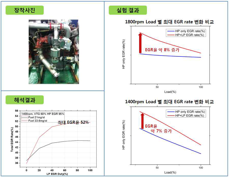 저압 배기재순환(LP EGR) 구성 부품 및 장착