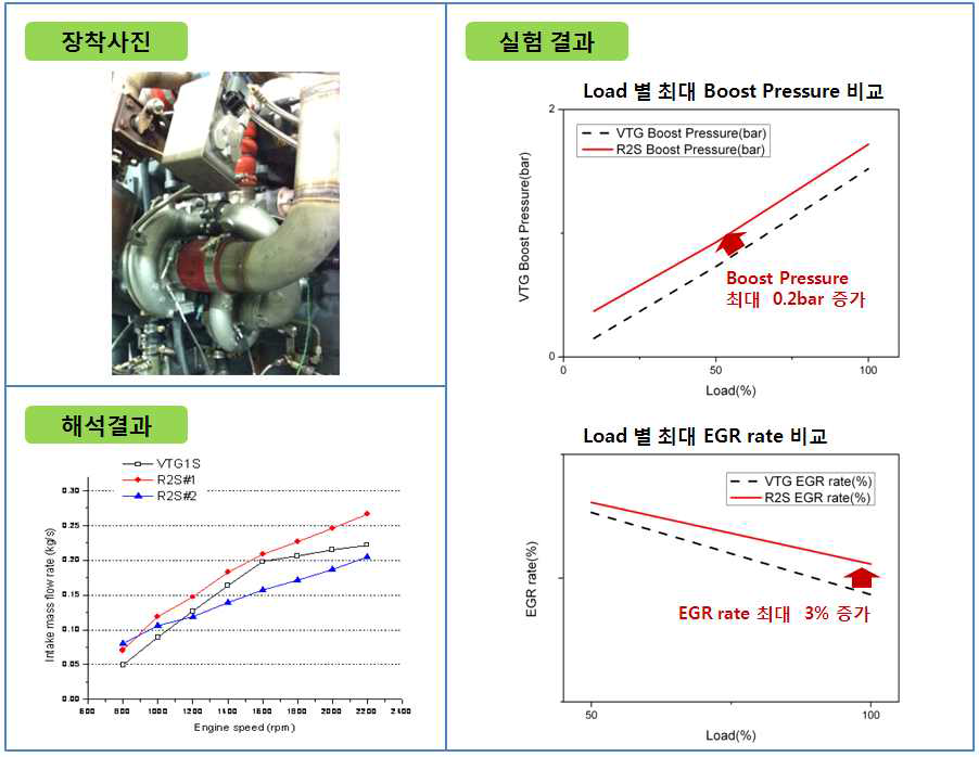 2단 과급기 장착 및 과급 증가