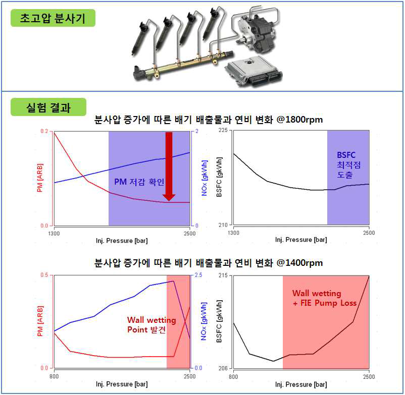 초고압 분사기 및 성능