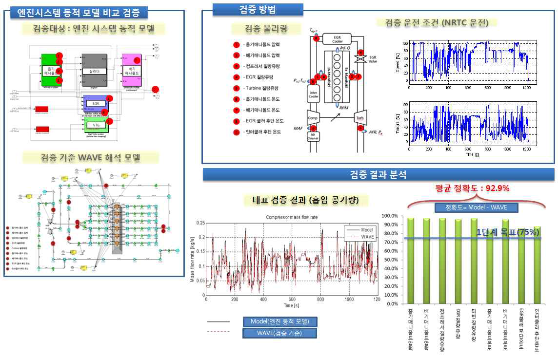 엔진시스템 동적 모델 검증 결과