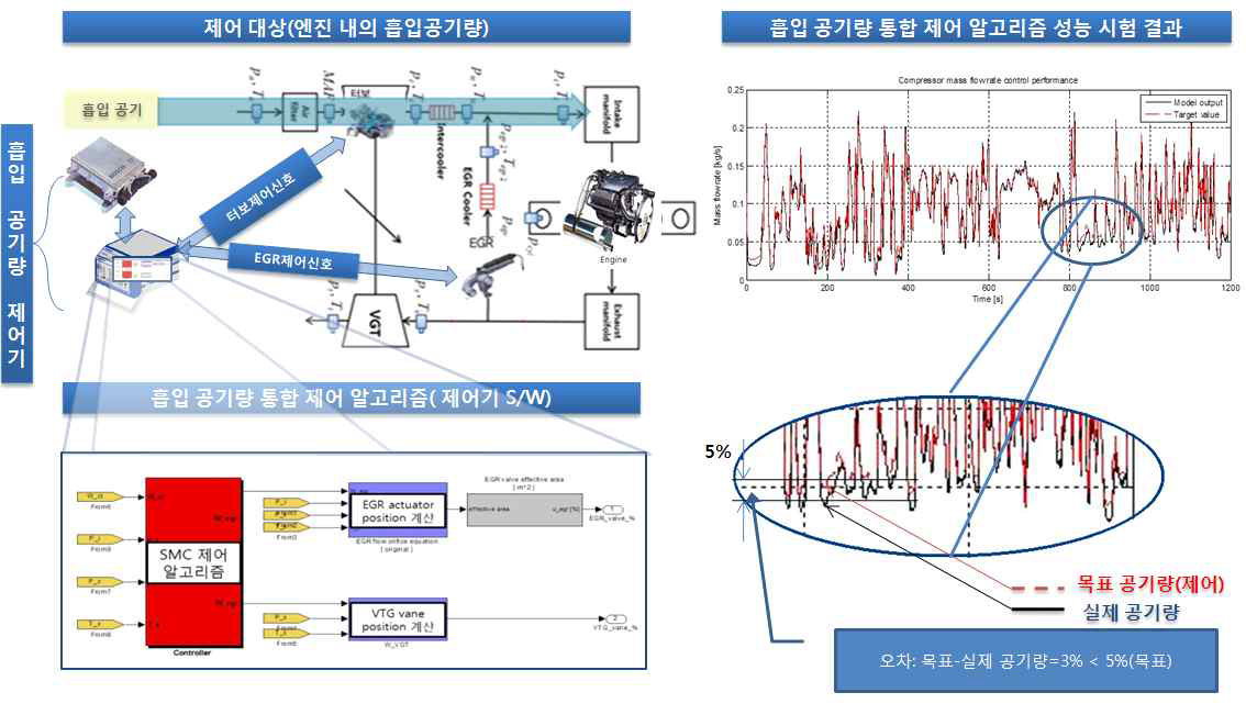 모델 기반 제어의 실시간 시뮬레이션 검증 결과