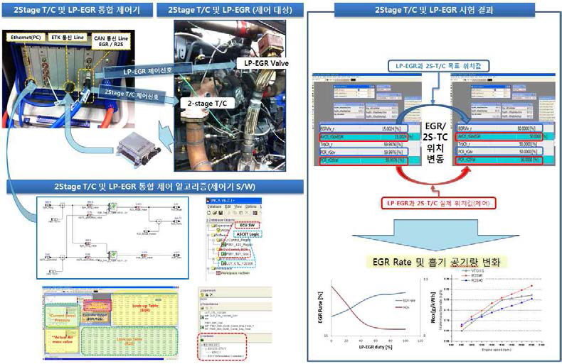 저압 배기재순환(LP EGR) 및 2-stage TC 제어기