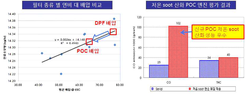 신규 저온 Soot 연소용 POC 촉매 시험결과