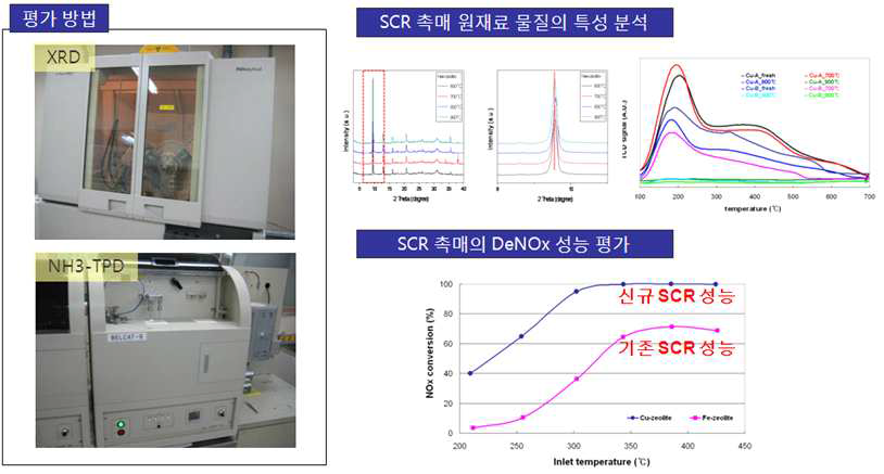 저온 NOx 활성 개선 SCR 촉매물질(Cu-zeolite 계) 개발