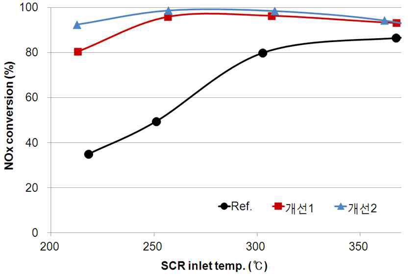 신규 물질 적용 개선된 SCR 저온 NOx 활성시험 결과
