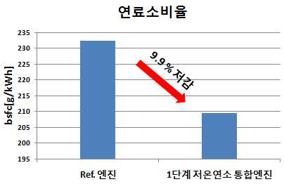 저온연소 엔진시스템 CO2 배출 저감