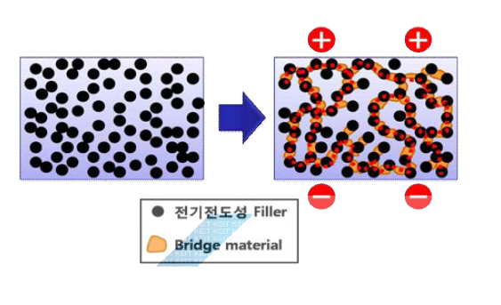 Bridge Material 개념도