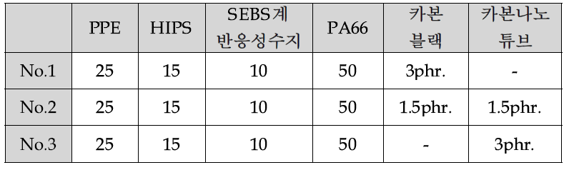 mPPE/PA66 alloy의 조성