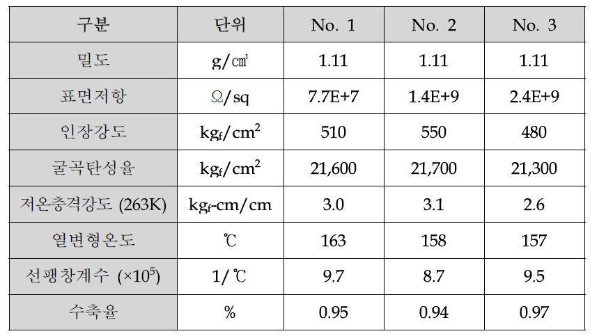 Bridge Material을 사용한 alloy의 표면저항 및 물성