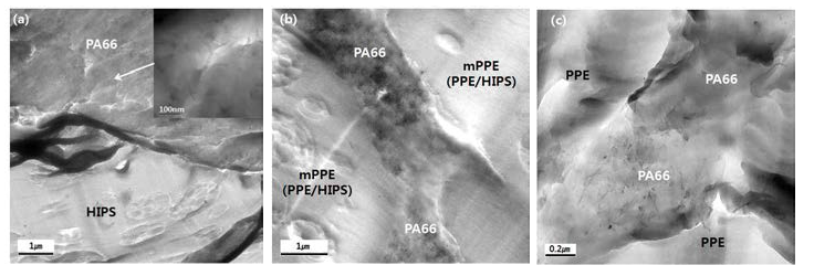 TEM micrographs of (a) HIPS/PA66 alloy, (b) mPPE(PPE:HIPS=50:50)/PA66 alloy, and (c) PPE/PA66 alloy