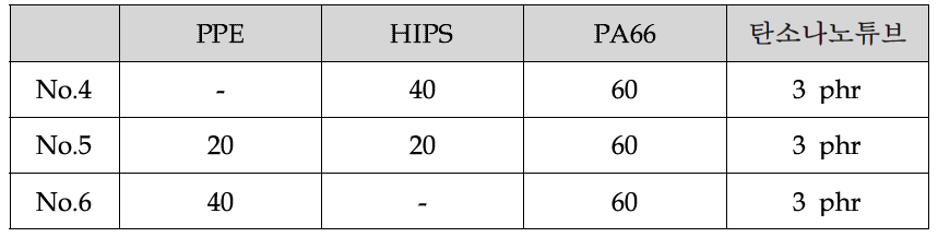 mPPE(or HIPS, or PP)/PA66 alloy의 조성