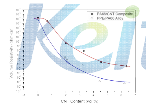 Volume Resistivity