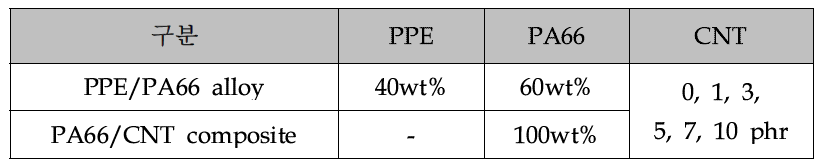 PPE/PA66 alloy 및 PA66/CNT composite의 조성