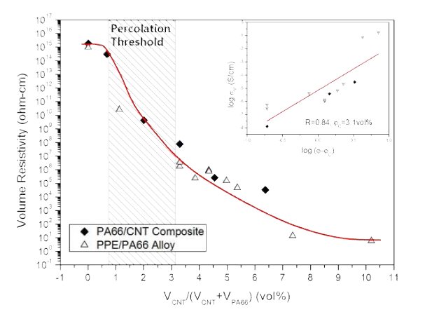 Volume resistivity vs effective CNT content