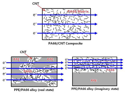 Illustration of effect of CNT localization into continuous PA66 phase