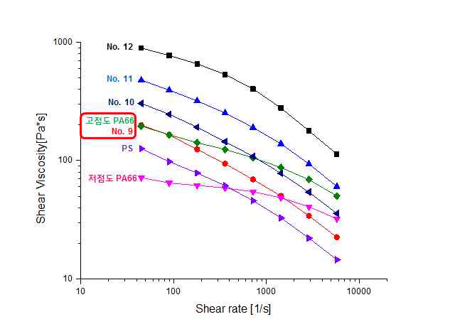 PPE/PS 비율 별 전단점도 변화