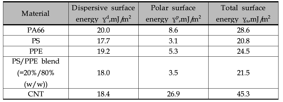 각 구성성분의 표면에너지, polarity 및 온도의존도