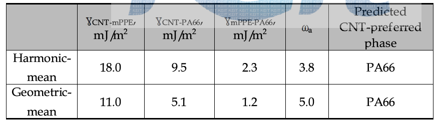 Wetting coefficient