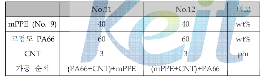 mPPE/PA66 alloy의 조성