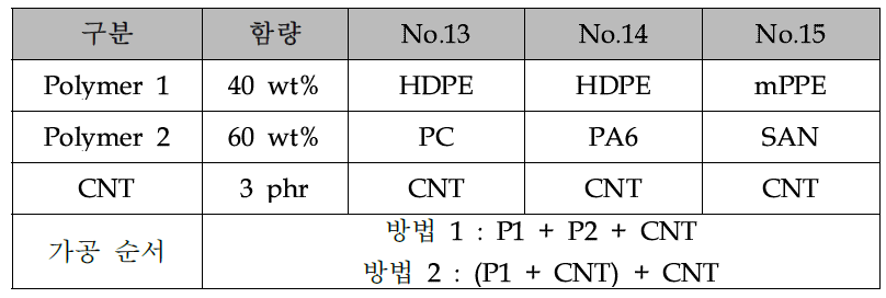 실험 조성