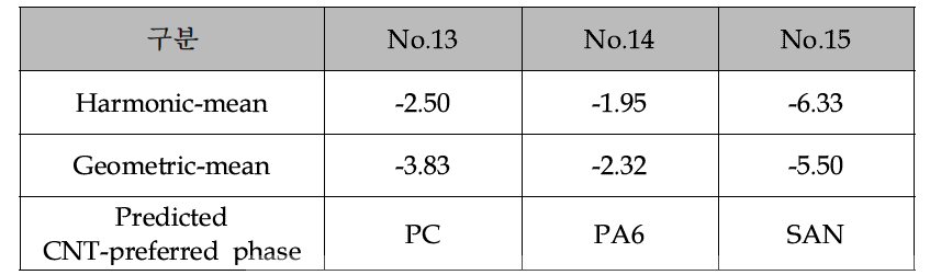 각 실험 별 wetting coefficient (ω )값a