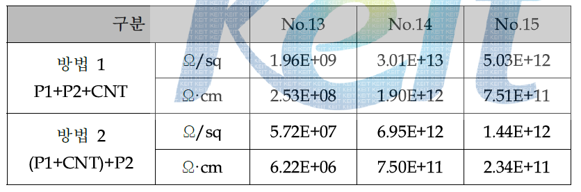 각 실험 별 전기전도도
