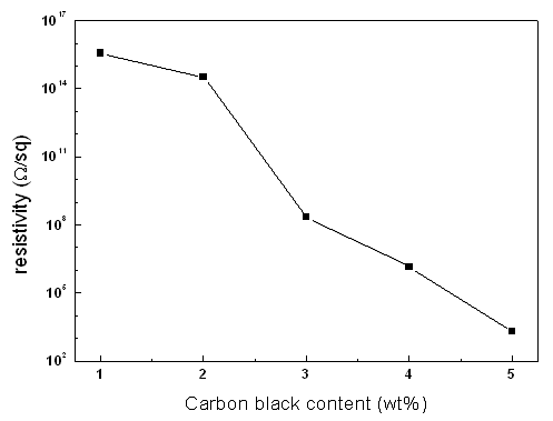 카본블랙의 함량 증가에 따른 표면 저항의 변화
