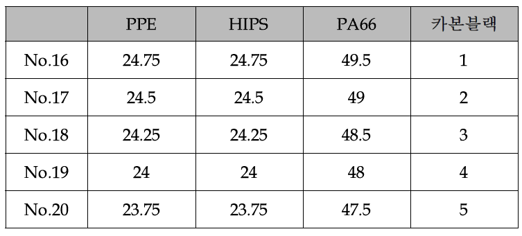 mPPE/PA66 alloy의 조성