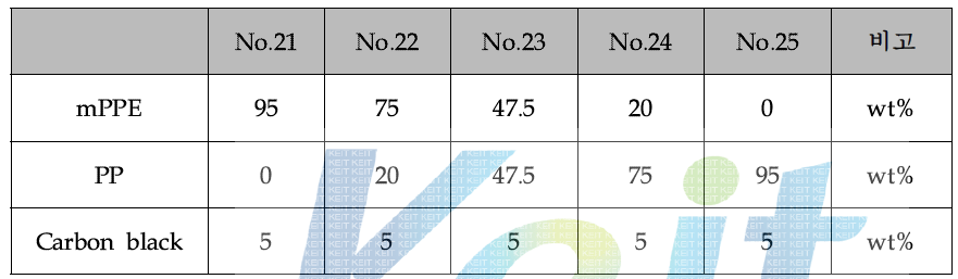 mPPE/PP/CB 5% 조성(mPPE=PPE/HIPS =7:3)