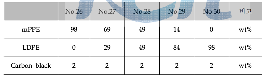 mPPE/LD/CB 2% 조성(mPPE=PPE/HIPS =7:3)