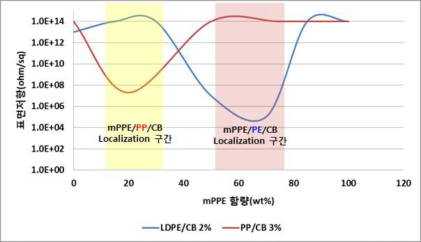 mPPE/PP/CB , mPPE/LD/CB 복합재 표면저항 결과 그래프