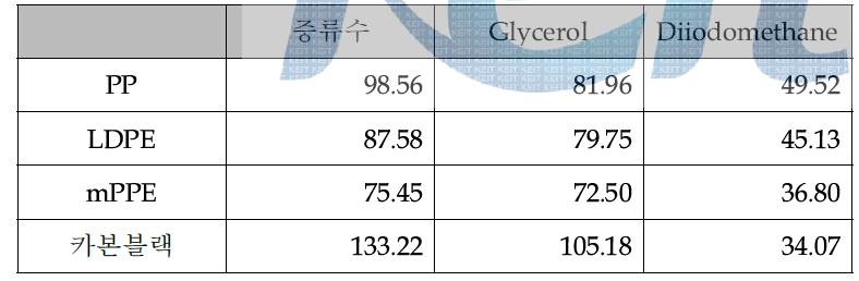 mPPE, PP, LDPE, 카본블랙의 각 용매에 대한 접촉각 결과