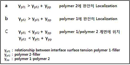 Polymer와 filler간 surface tension에 따른 필러의 위치 관계