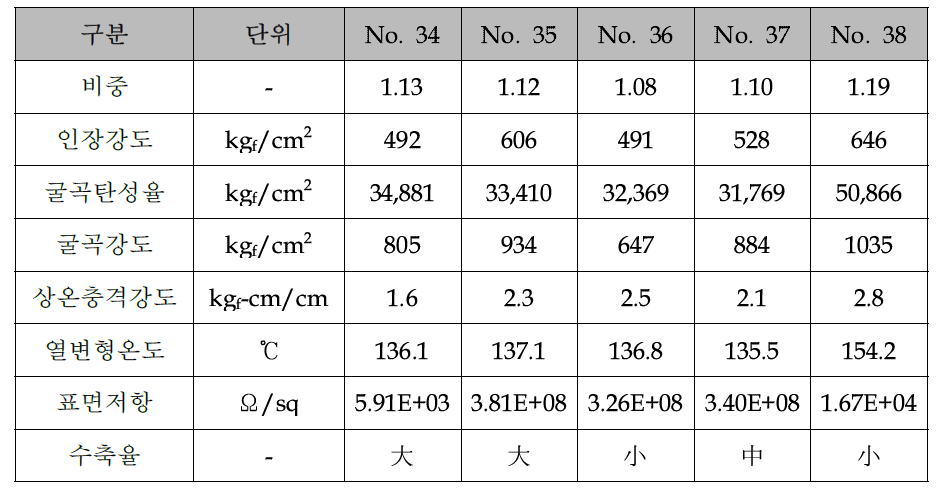 실험결과