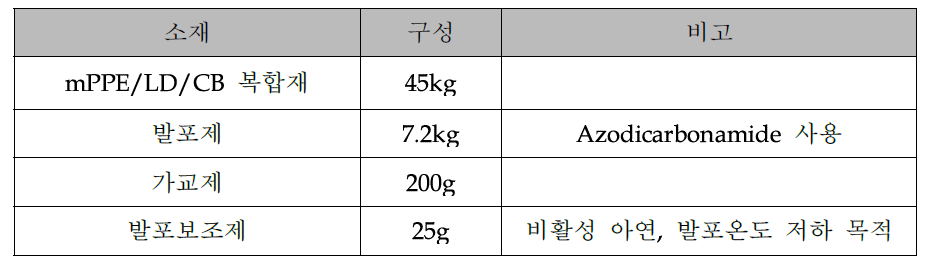 전도성 LD 발포 시트 소재 구성