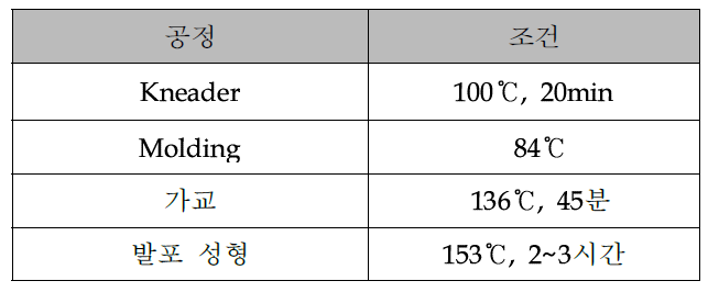 전도성 LD 발포 시트 성형 조건