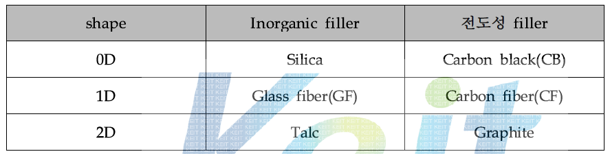 무기계/전도성 필러의 형태별 연계