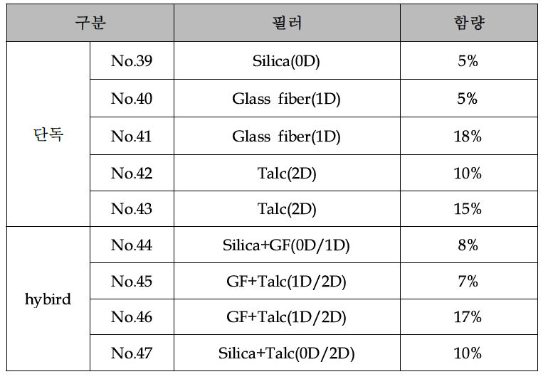 무기계 필러 형태별 mPPE 복합재 조성