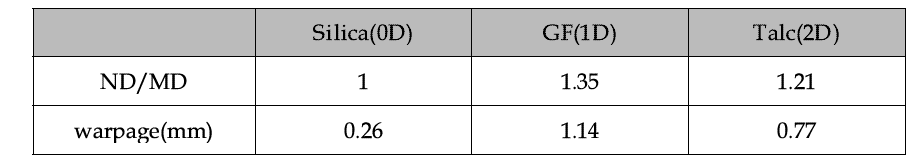 단독 필러를 사용한 mPPE 복합재 ND/MD ratio와 warpage 비교